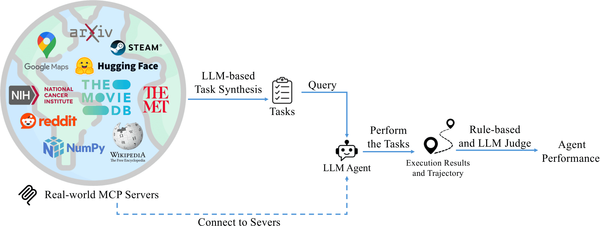 High-level flow of MCP-Bench connecting real-world MCP servers, task synthesis, and evaluation.