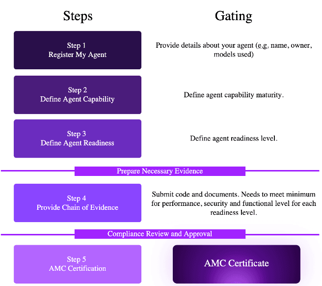 Certification workflow overview showing the five-step process